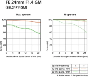 Objectif principal grand angle plein format FE 24 mm F1.4 GM  Modèle : SEL24F14GM – Image 2