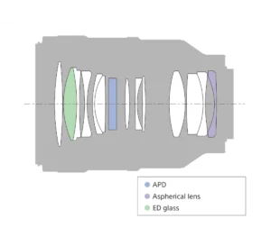 Objectif principal Prime G 100 mm FE 100 mm F2.8 STF GM OSS plein format téléobjectif à mise au point transparente lisse avec SteadyShot optique  Modèle : SEL100F28GM – Image 2