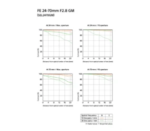 Objectif principal zoom standard G plein format FE 24-70 mm F2.8 GM  Modèle : SEL2470GM – Image 2